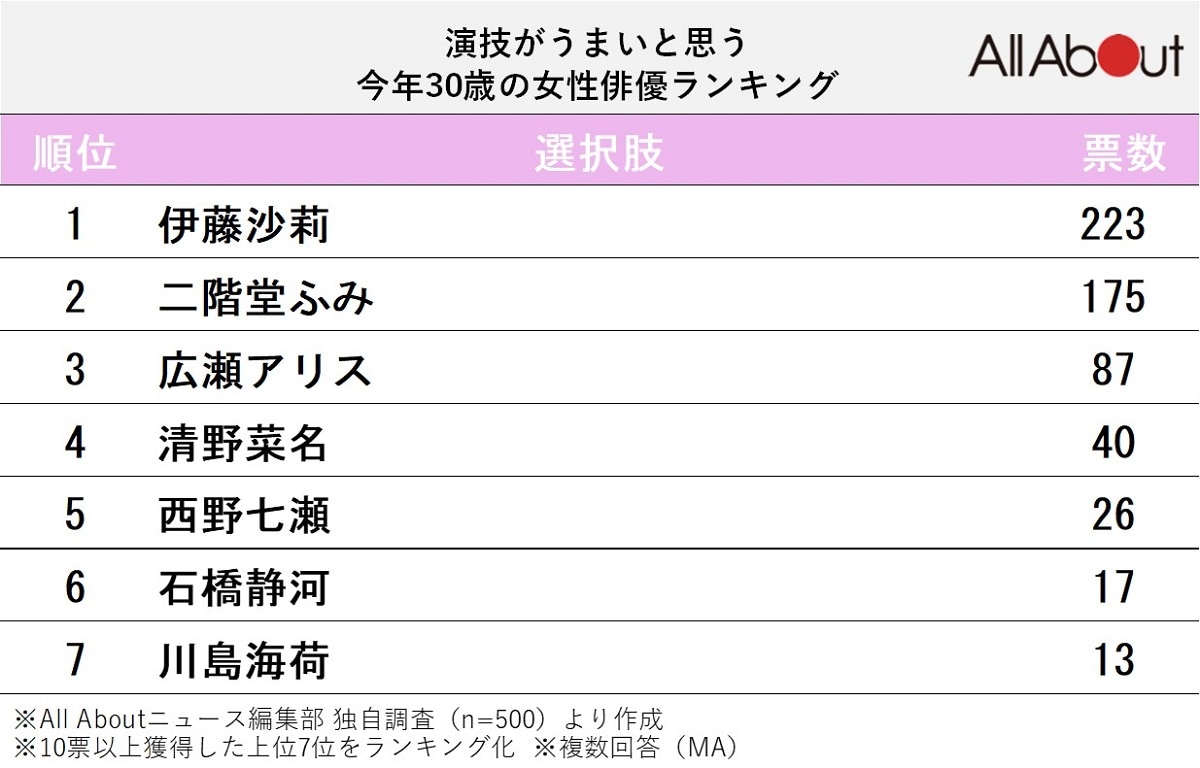 演技がうまいと思う「今年30歳」の女性有名人ランキング