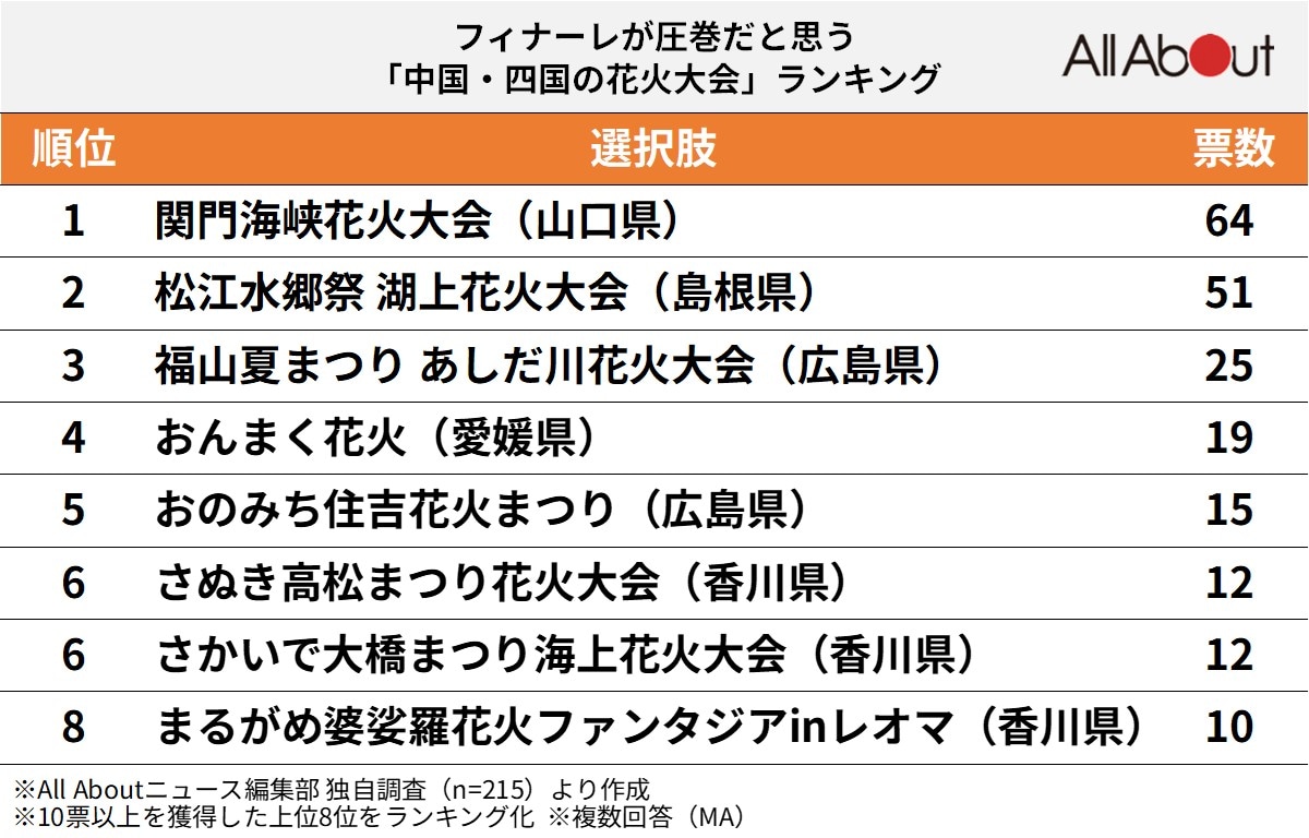 フィナーレが圧巻だと思う中国・四国の花火大会ランキング