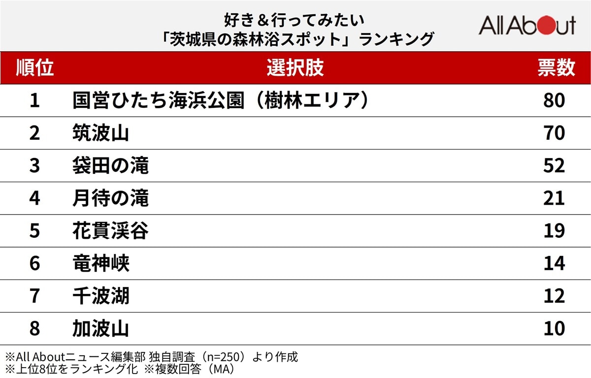 茨城県の森林浴スポットランキング