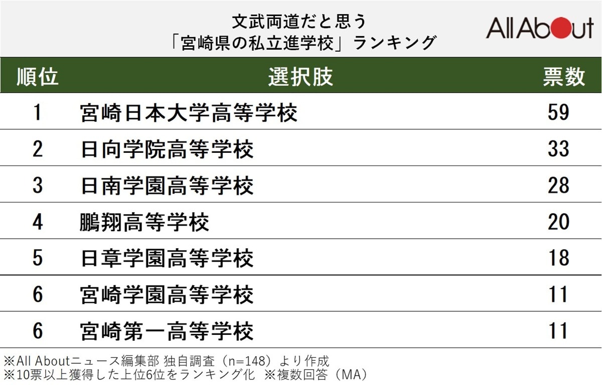 文武両道だと思う「宮崎県の私立進学校」ランキング