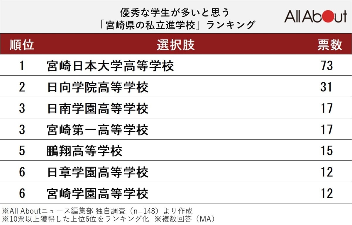 優秀な学生が多いと思う「宮崎県の私立進学校」ランキング