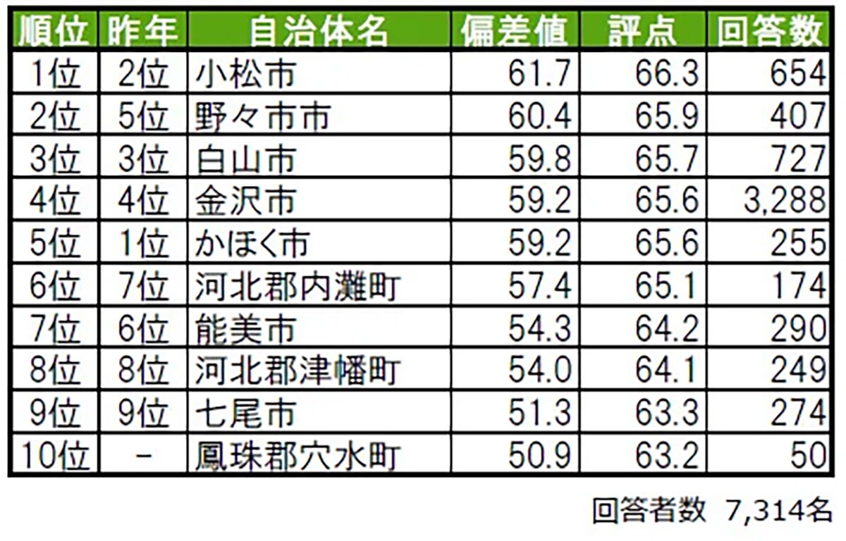 街の幸福度（自治体）ランキング