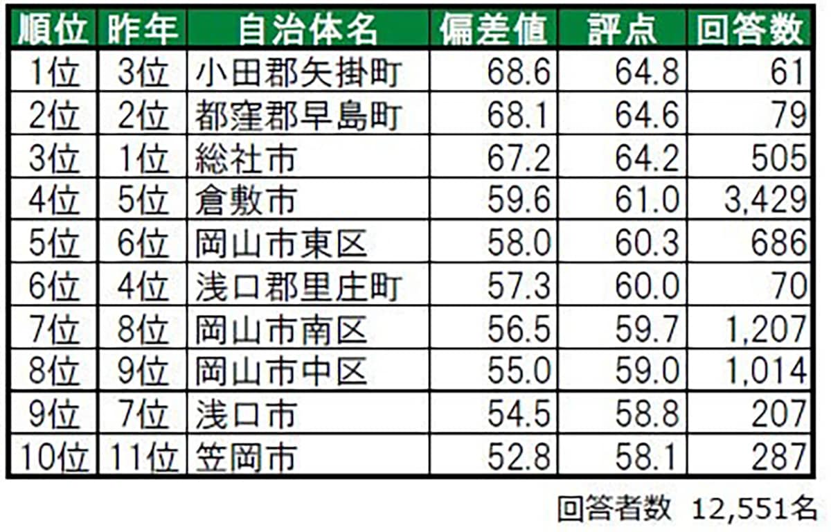 住み続けたい街（自治体）ランキング
