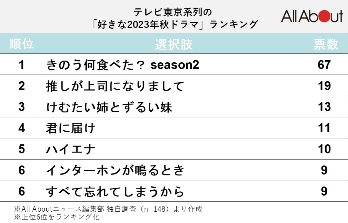 テレビ東京系列の「好きな2023年秋ドラマ」ランキング