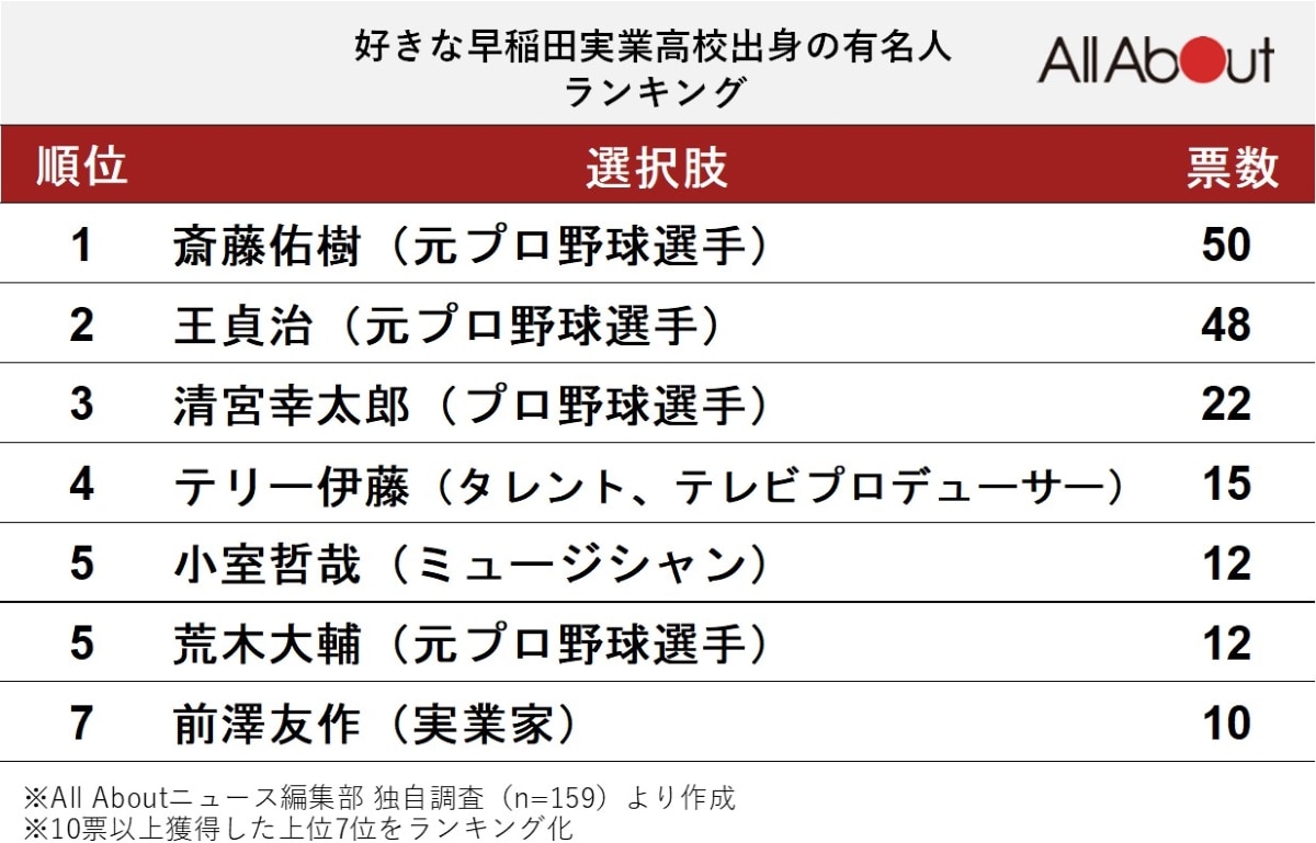 「好きな早稲田実業学校出身の有名人」ランキング