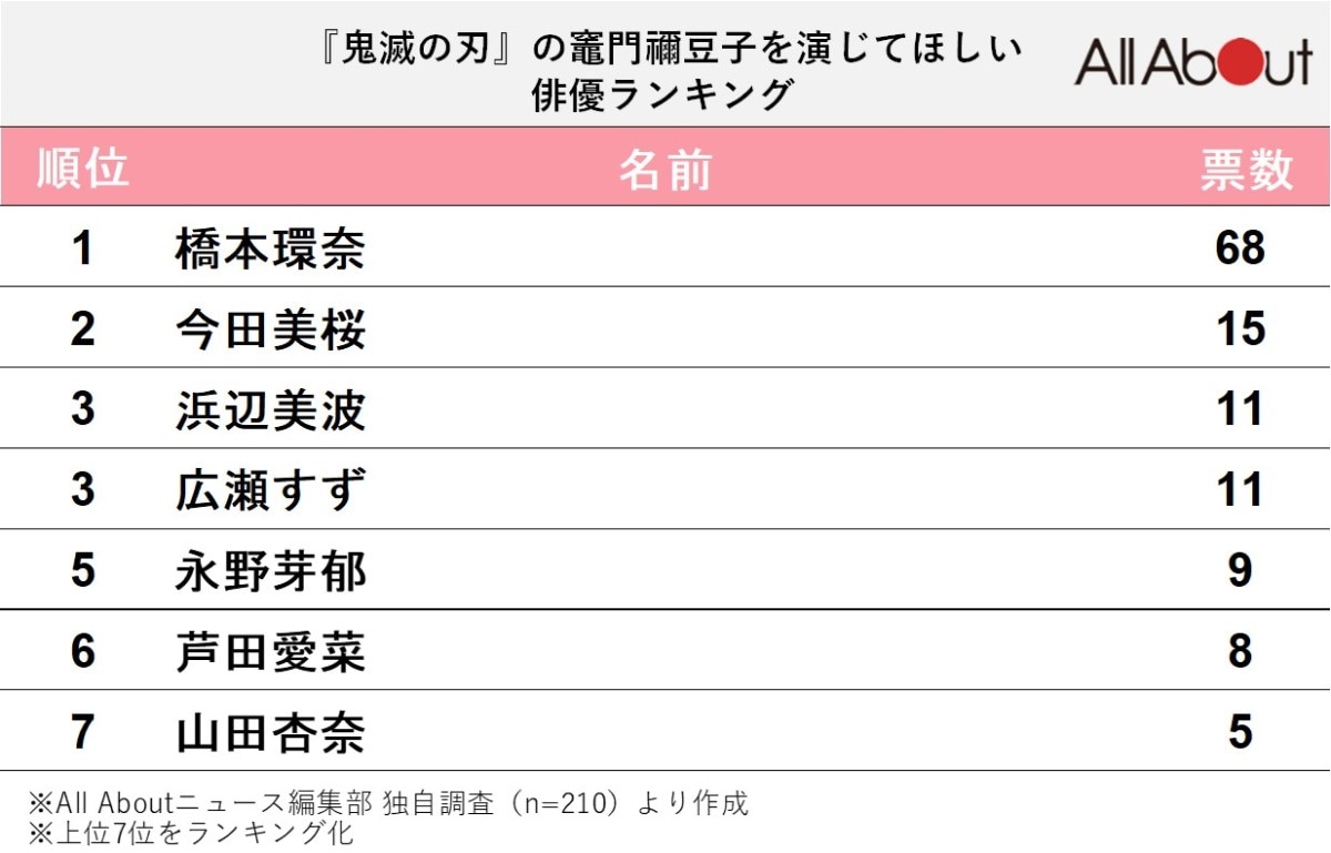 『鬼滅の刃』の禰豆子を演じてほしい俳優ランキング