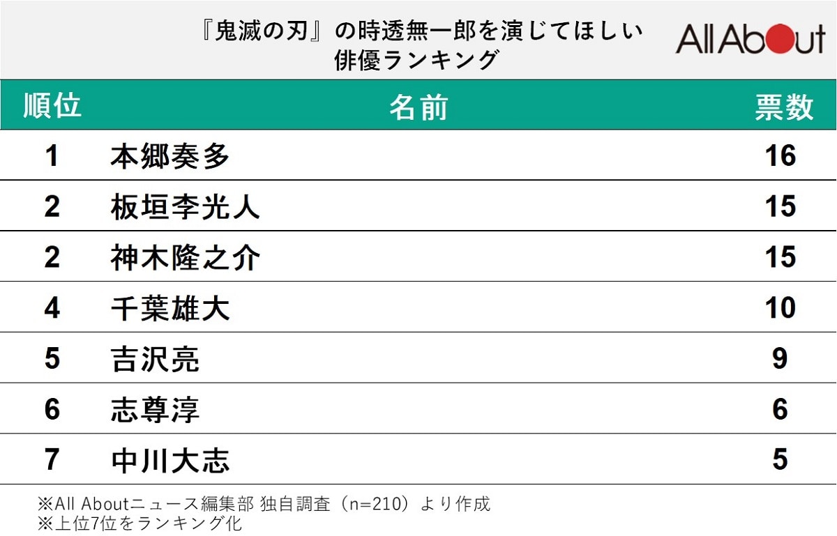 『鬼滅の刃』の時透無一郎を演じてほしい俳優ランキング