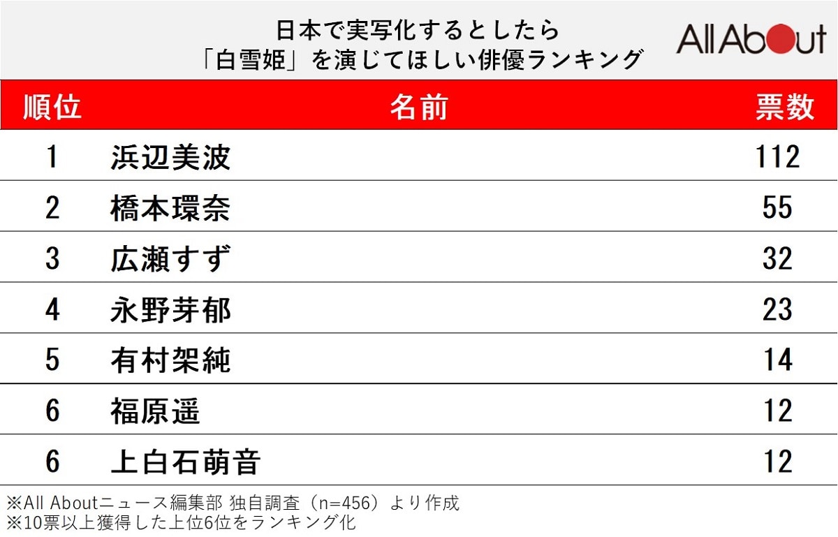 日本で実写化するとしたら「白雪姫」を演じてほしい俳優ランキング