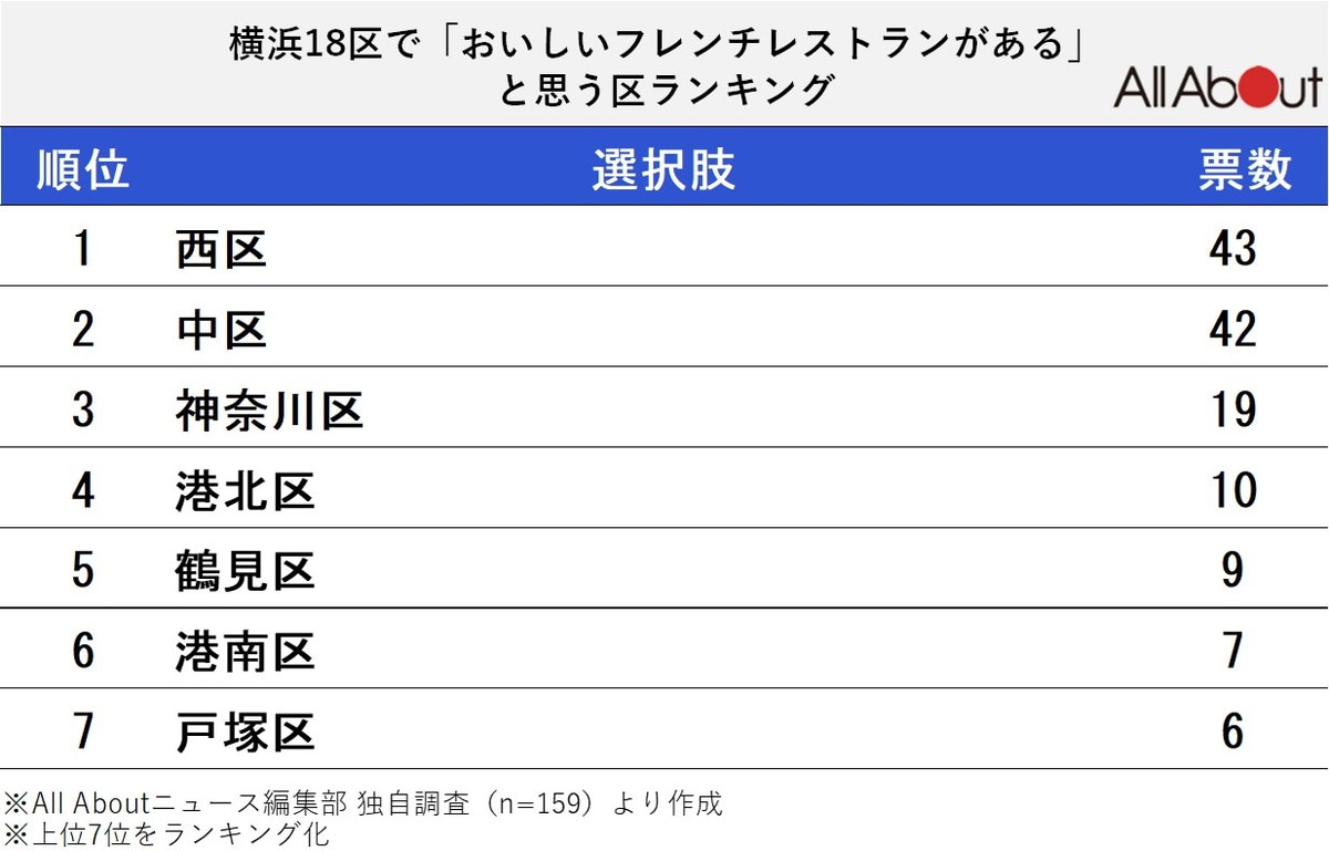 「おいしいフレンチレストランがある（ありそうな）区」ランキング