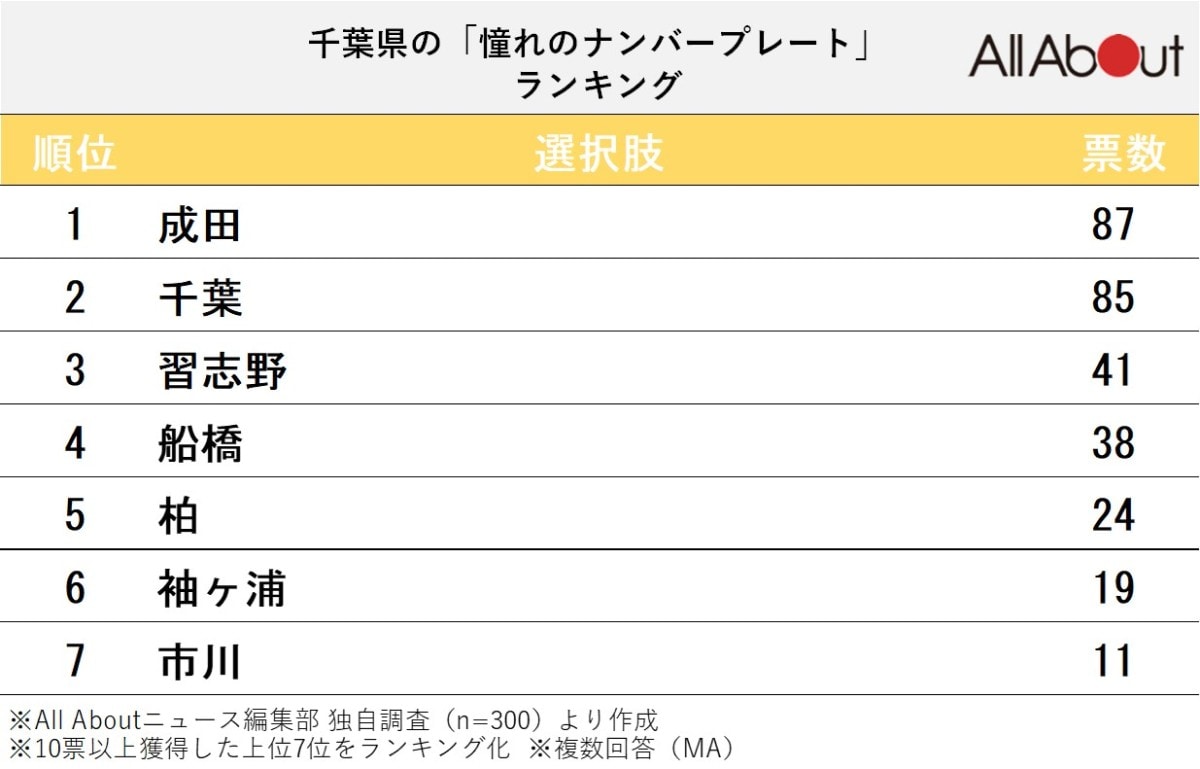 千葉県の「憧れのナンバープレート」ランキング