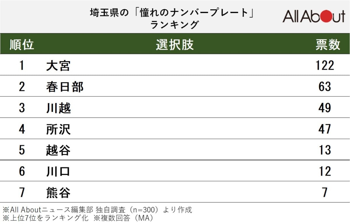 埼玉県の「憧れのナンバープレート」ランキング