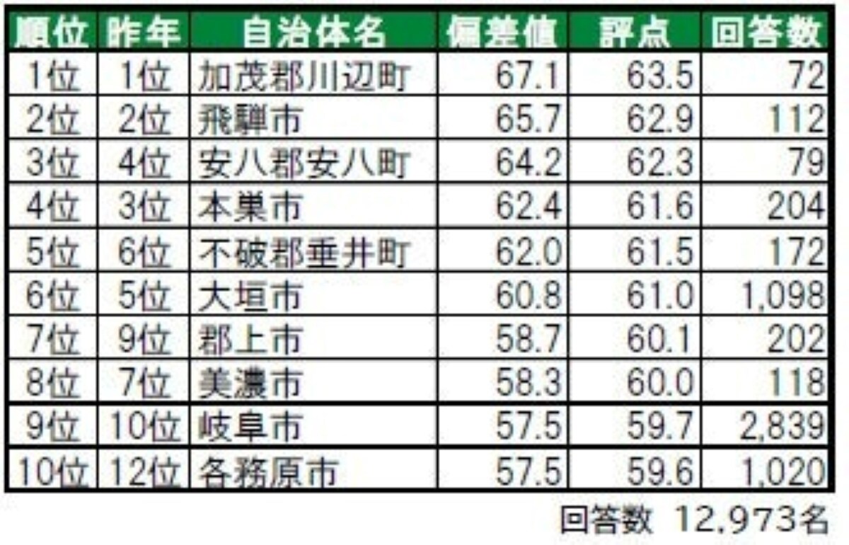 住み続けたい「岐阜県の街(自治体)」ランキング