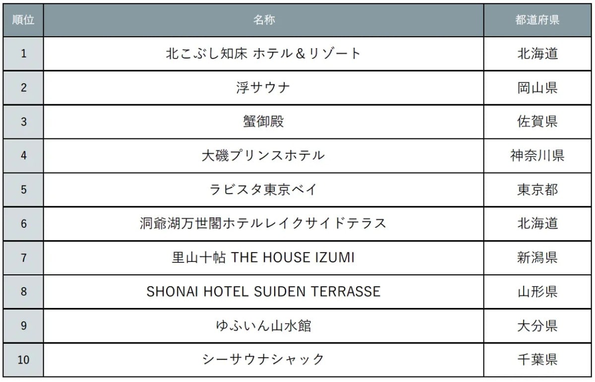 行ってみたい「絶景サウナ」ランキング