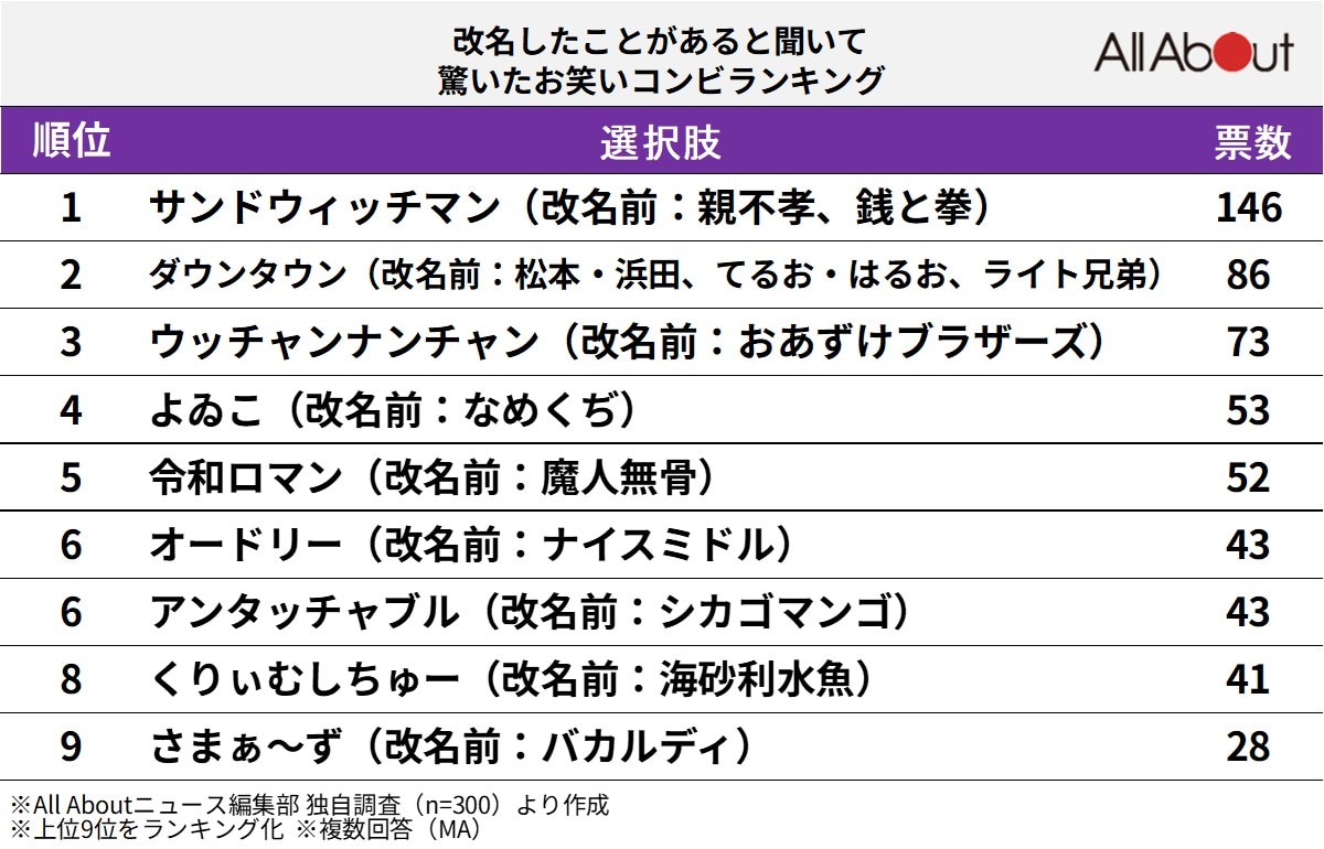 改名したことがあると聞いて驚いたお笑いコンビランキング