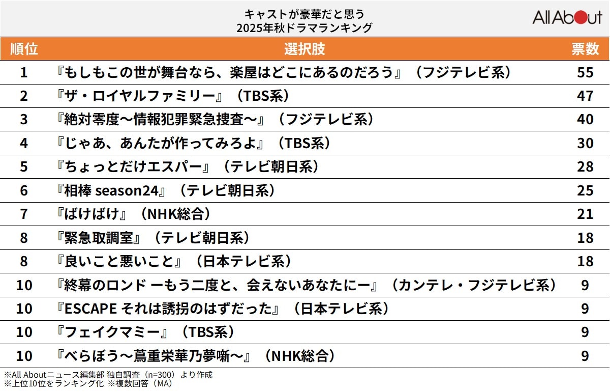 キャストが豪華だと思う「2025年秋ドラマ」ランキング