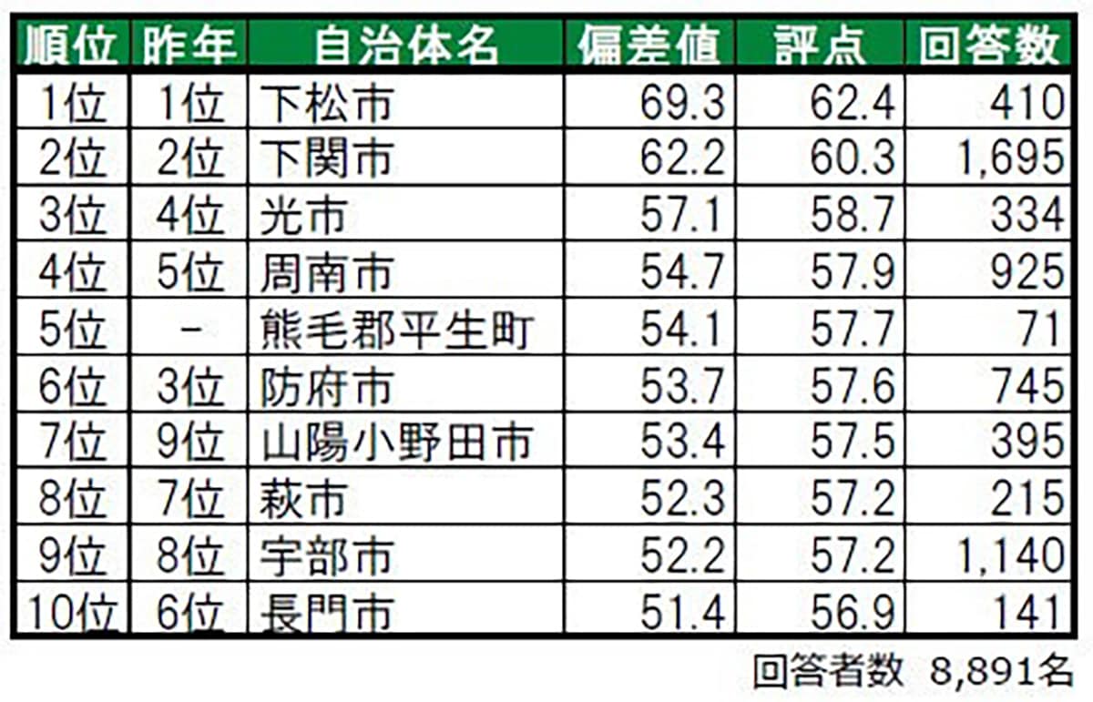 住み続けたい街（自治体）ランキング