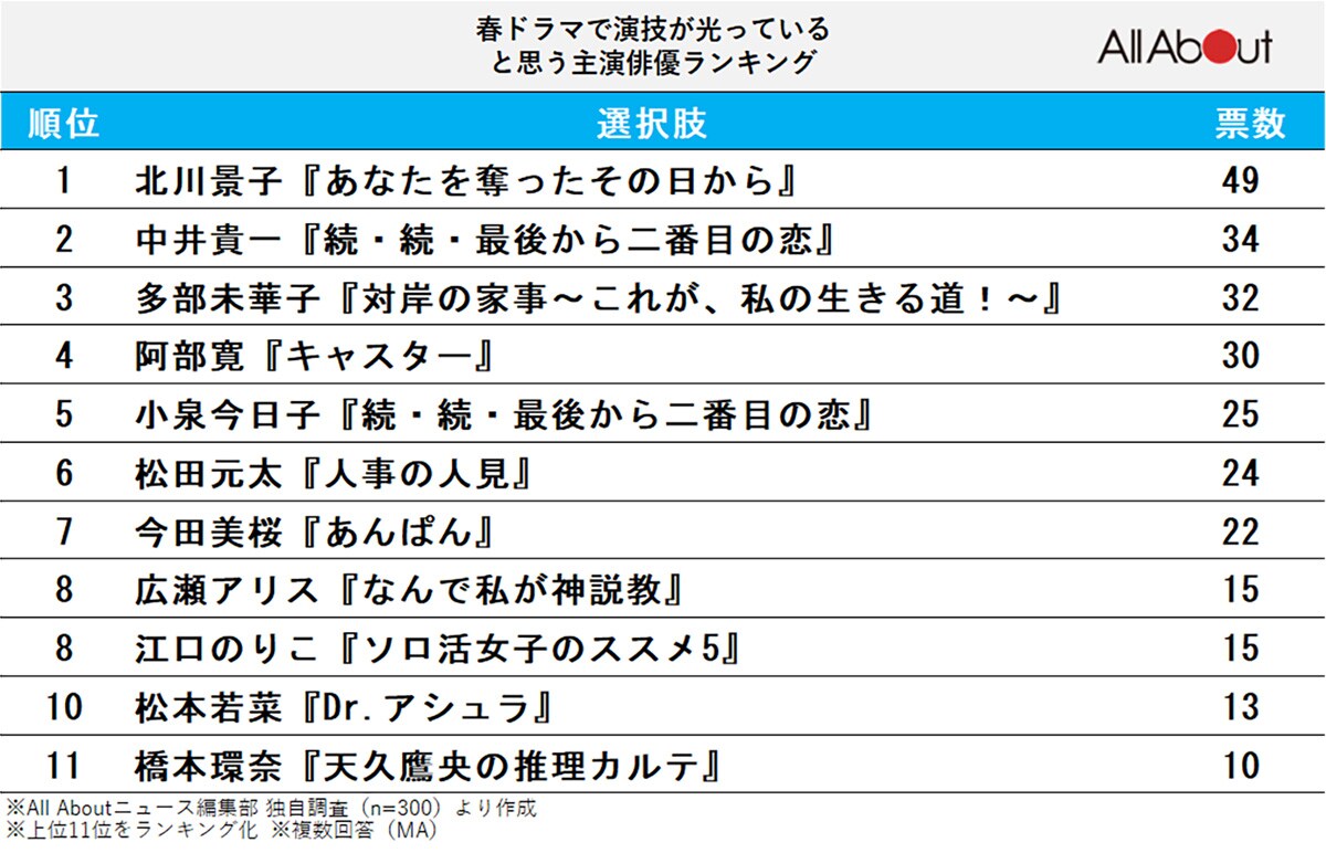 「春ドラマ」で演技が光っていると思う主演俳優ランキング