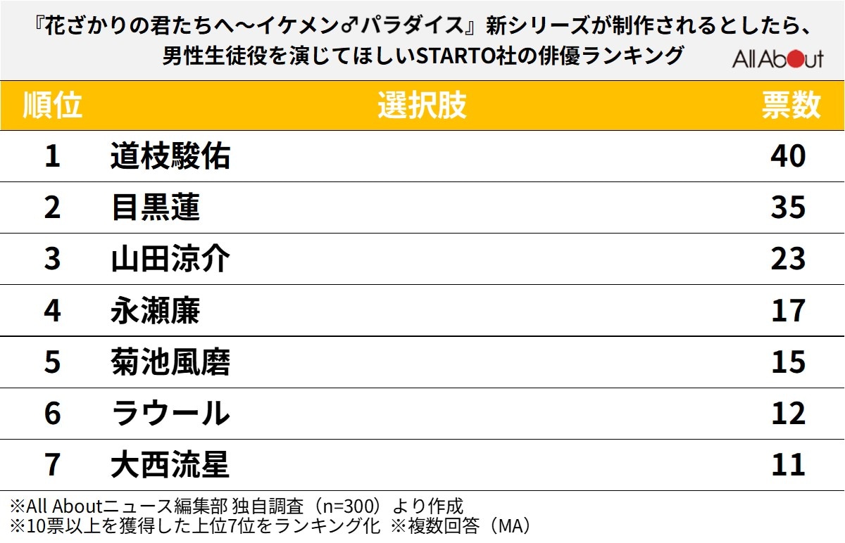 『イケパラ』新シリーズが制作されるとしたら、「男子生徒役を演じてほしいSTARTO社の俳優」ランキング