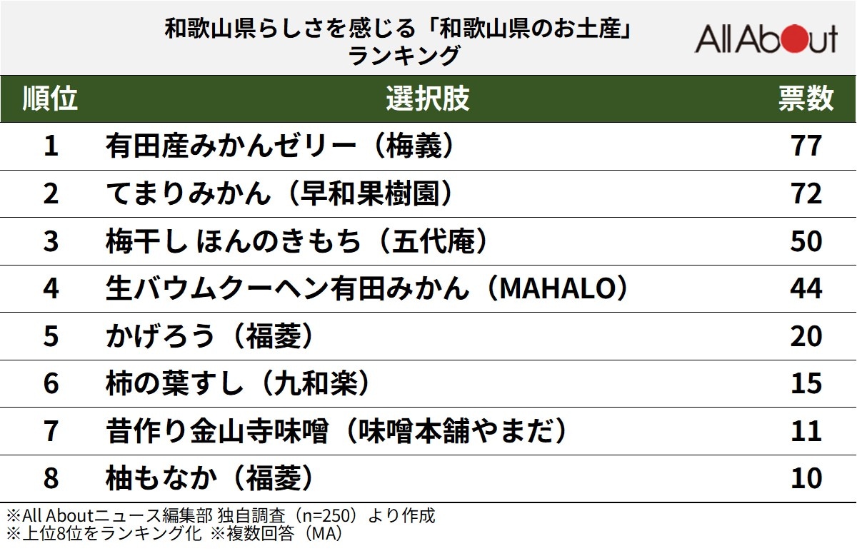 和歌山県らしさを感じる「和歌山県のお土産」ランキングの画像
