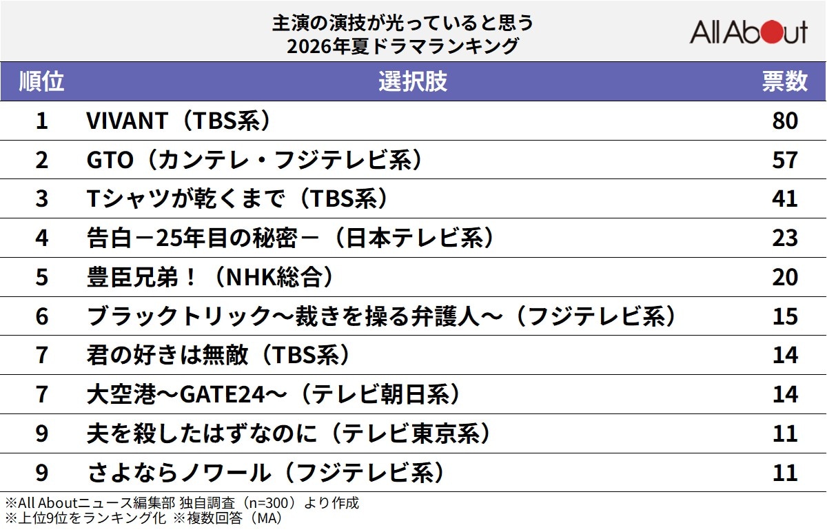 主演の演技が光っていると思う2026年夏ドラマランキング