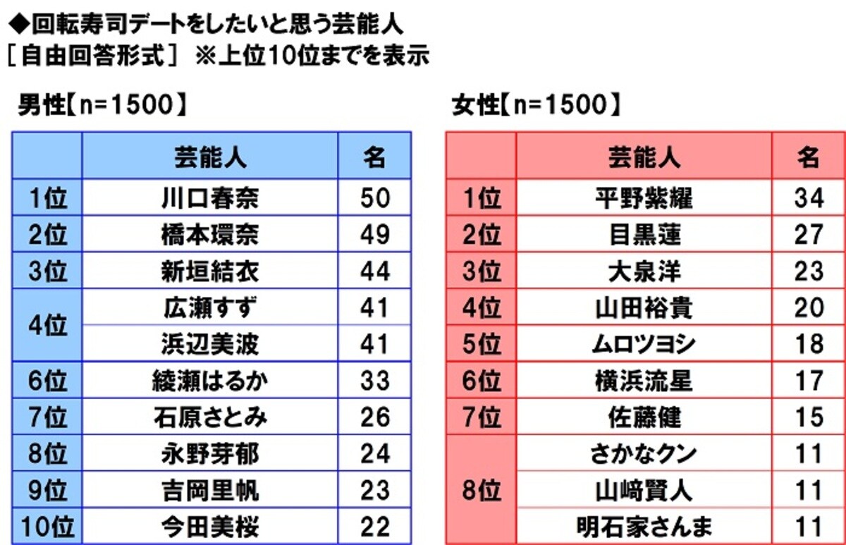 回転寿司デートをしたいと思う芸能人