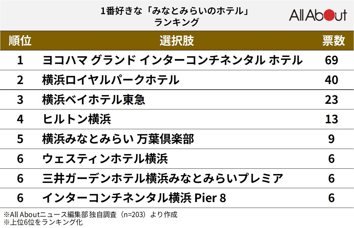 「一番好きなみなとみらいのホテル」ランキング