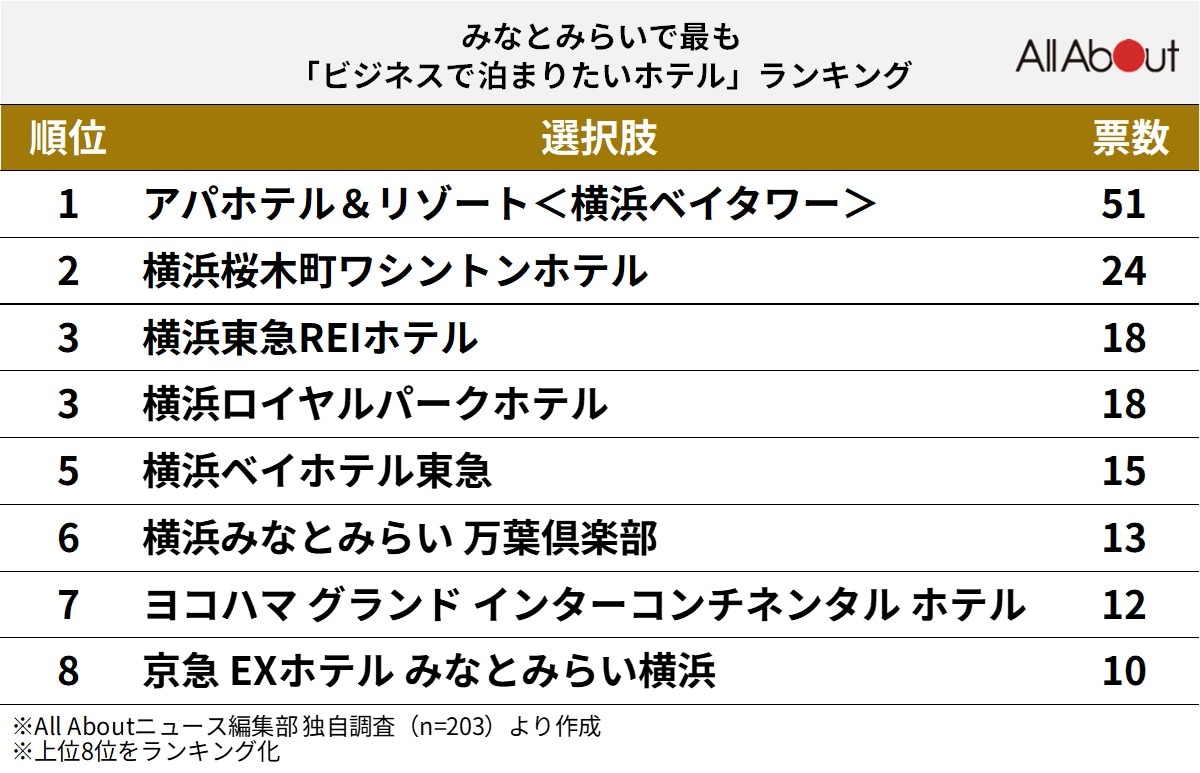 「ビジネスで泊まりたいみなとみらいのホテル」ランキング