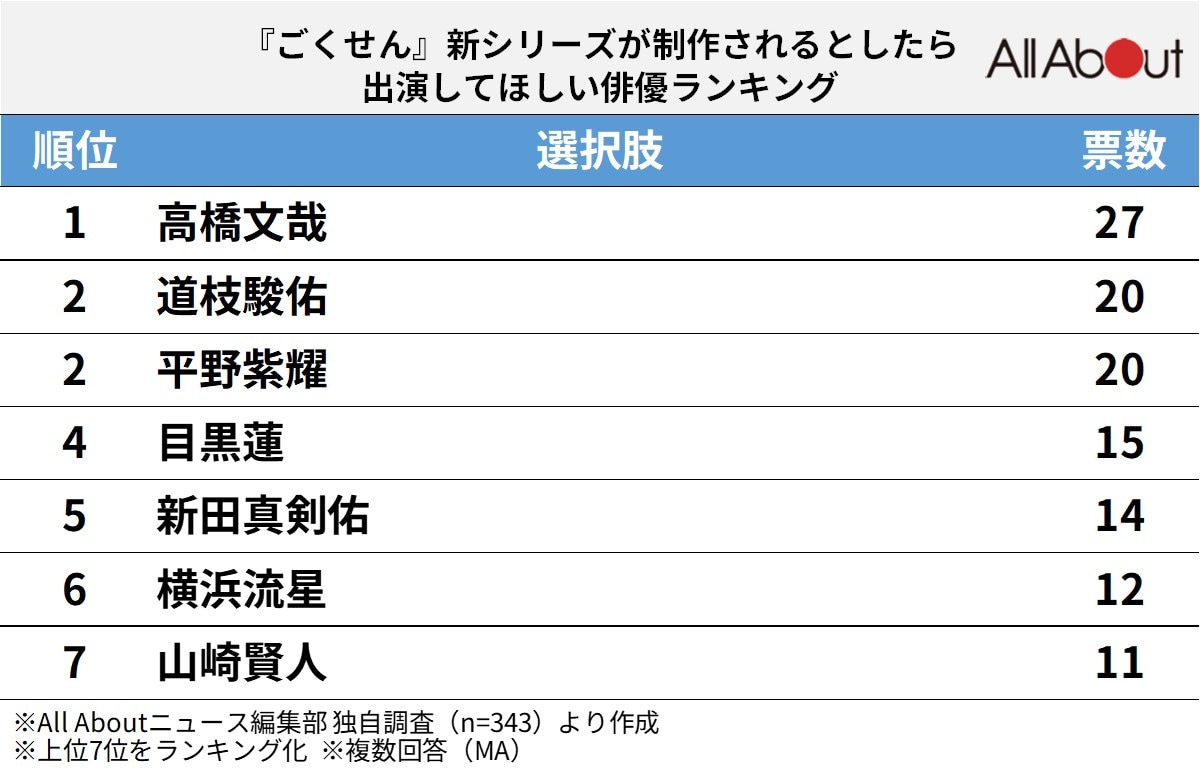 『ごくせん』新シリーズが制作されるとしたら、出演してほしい俳優ランキング