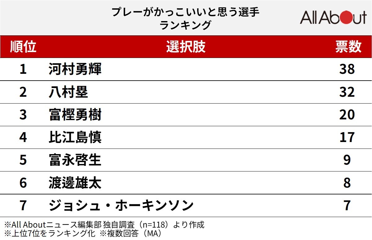 プレーがかっこいいと思う「バスケ男子日本代表」選手ランキング