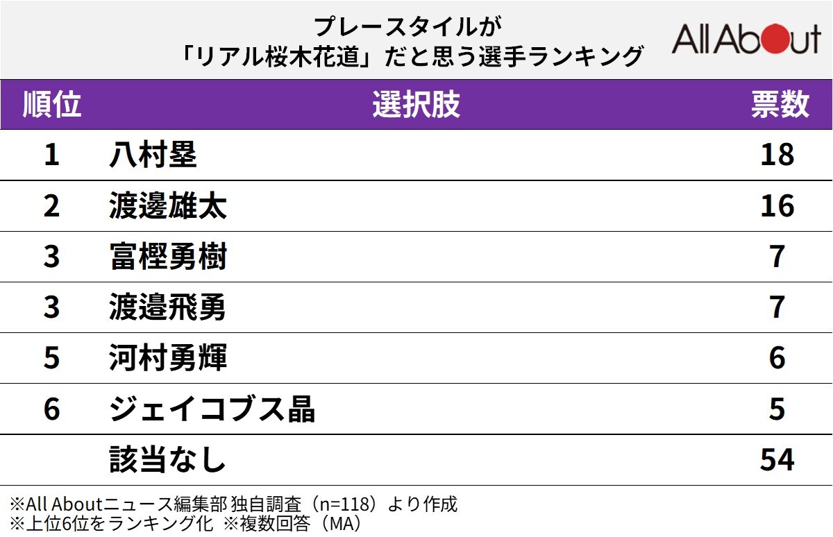 プレースタイルが「リアル桜木花道」だと思うバスケ日本代表選手ランキング