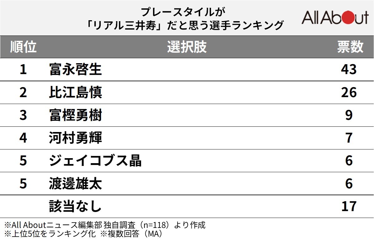 プレースタイルが「リアル三井寿」だと思うバスケ日本代表選手ランキング