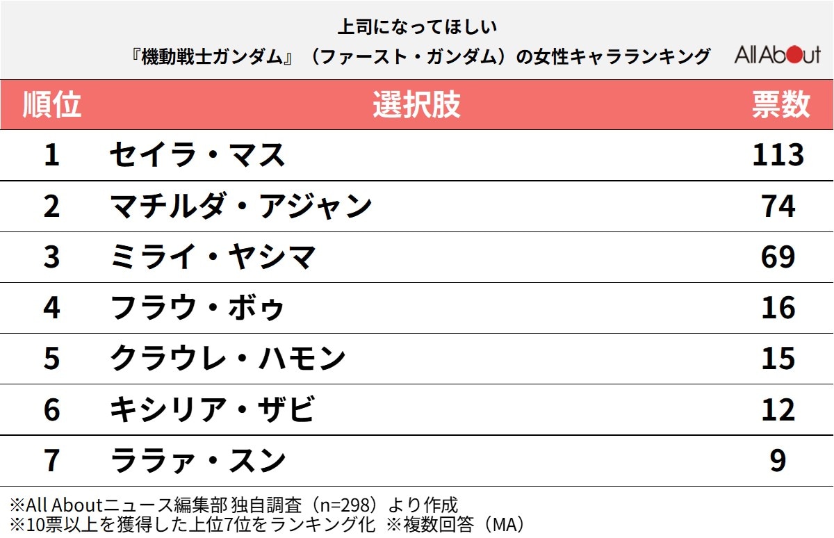 「上司になってほしいファーストガンダムの女性キャラ」ランキング