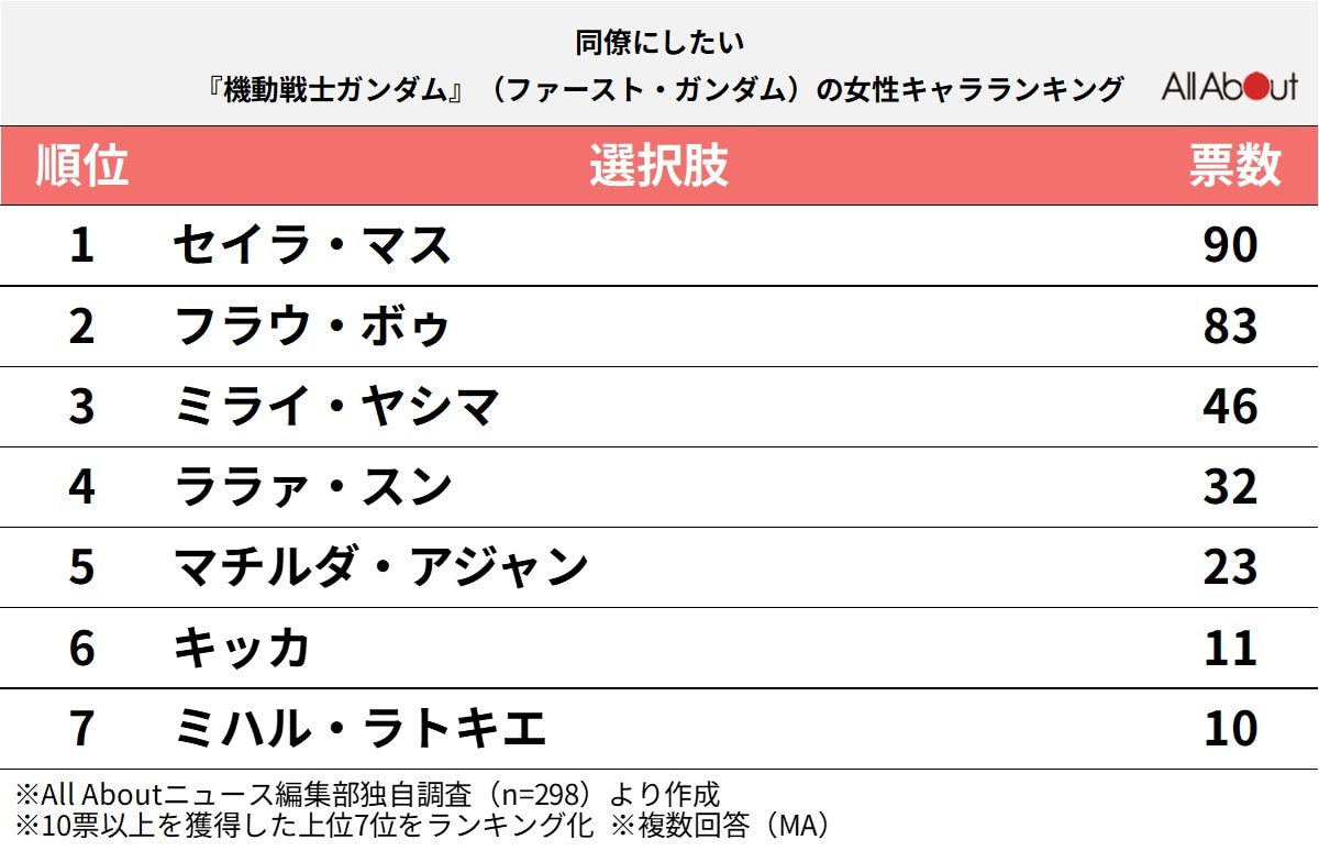 「同僚にしたいファーストガンダムの女性キャラ」ランキング