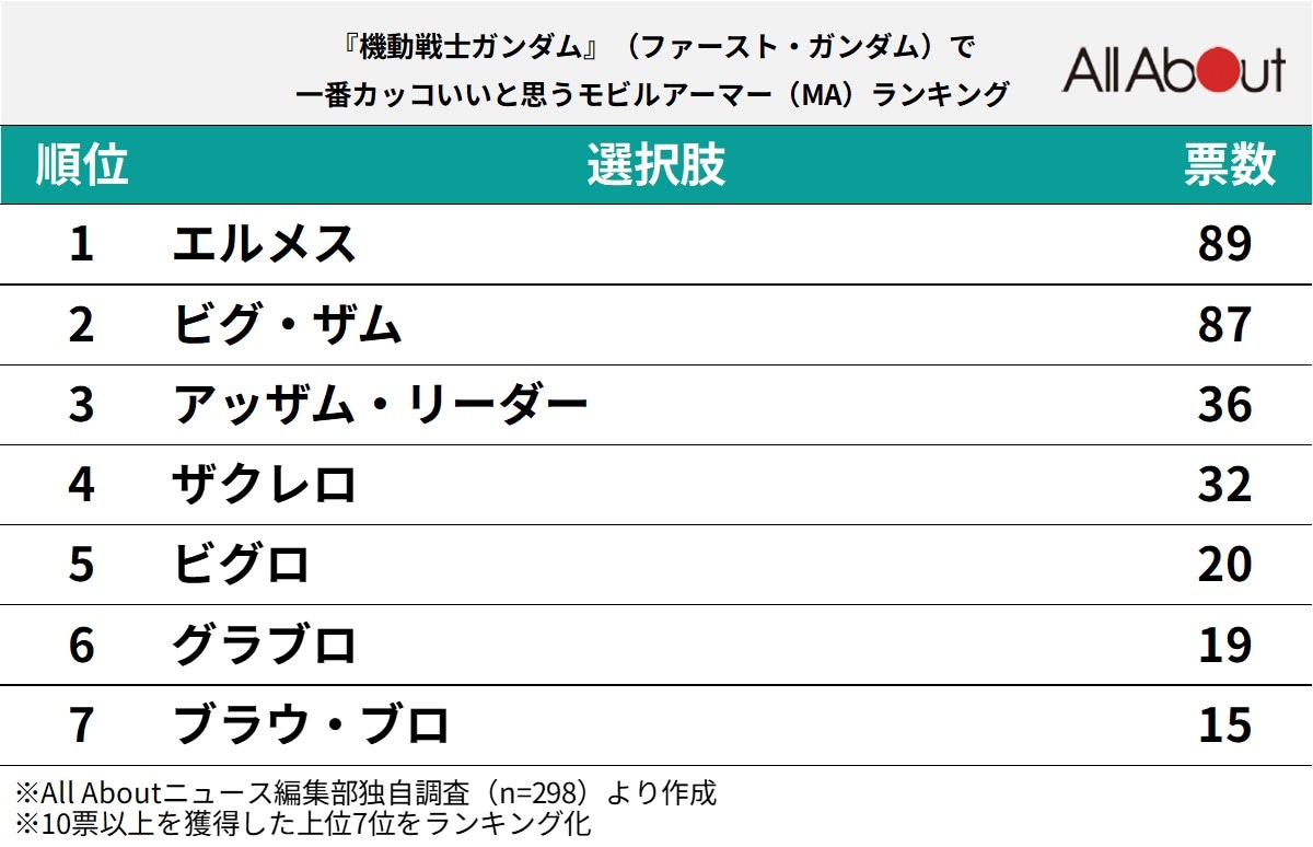 「ファーストガンダムで1番カッコいいと思うモビルアーマー」ランキング