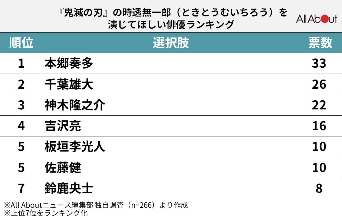 『鬼滅の刃』の時透無一郎を演じてほしい俳優ランキング