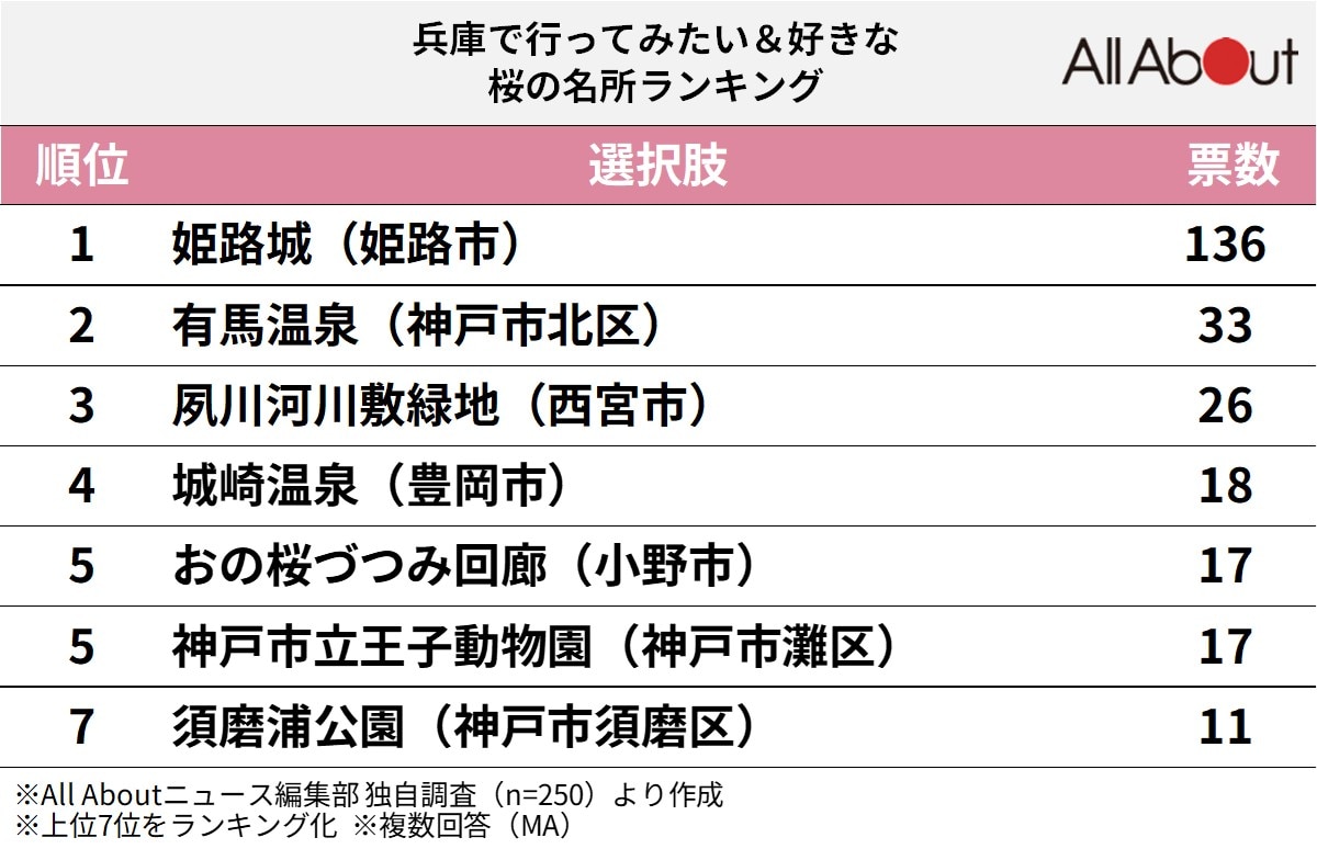兵庫で人気の「桜の名所」ランキング