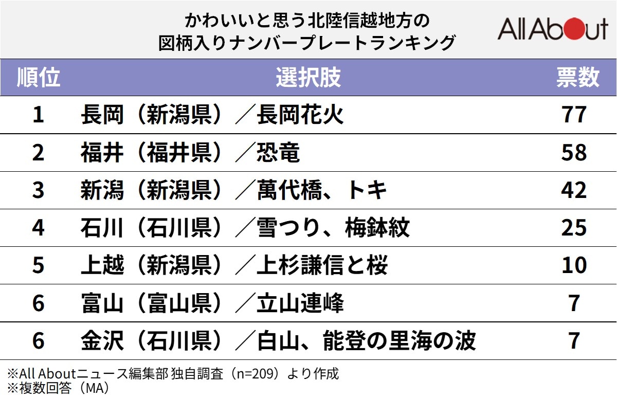 「かわいい」と思う北陸信越地方の図柄入りナンバープレートランキング