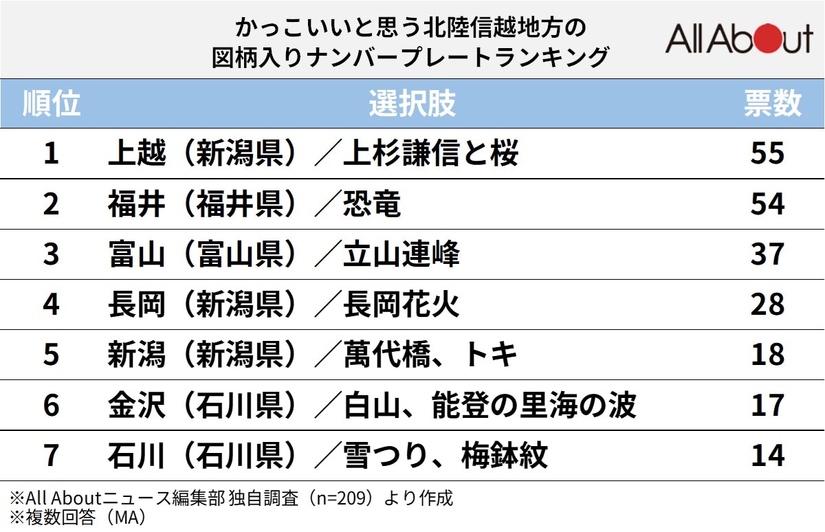 「かっこいい」と思う北陸信越地方の図柄入りナンバープレートランキング