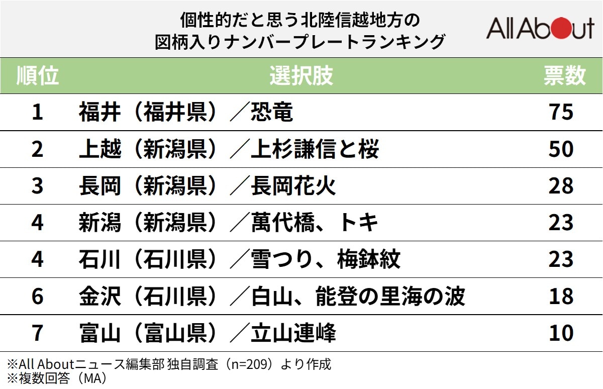 「個性的」と思う北陸信越地方の図柄入りナンバープレートランキング