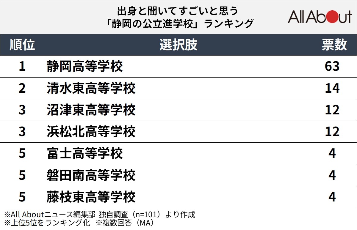 出身と聞いてすごいと思う静岡の進学校ランキング