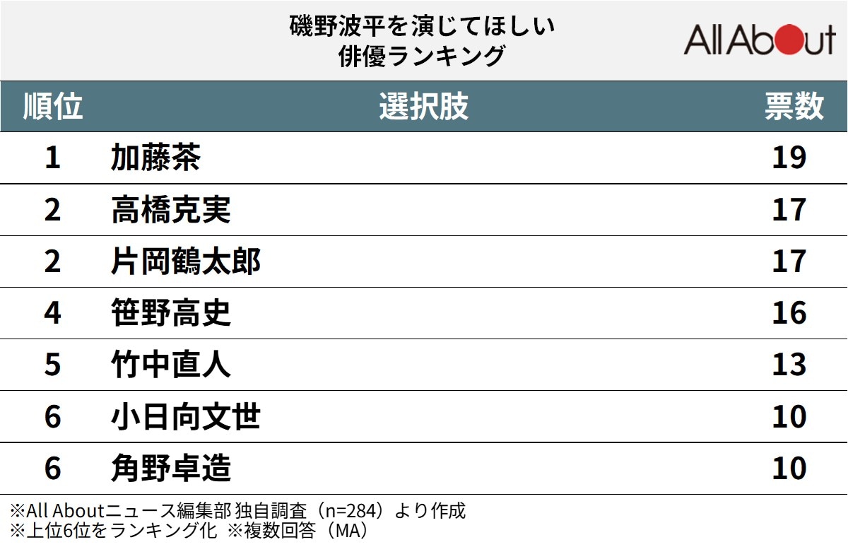 『サザエさん』の磯野波平を演じてほしい俳優ランキング