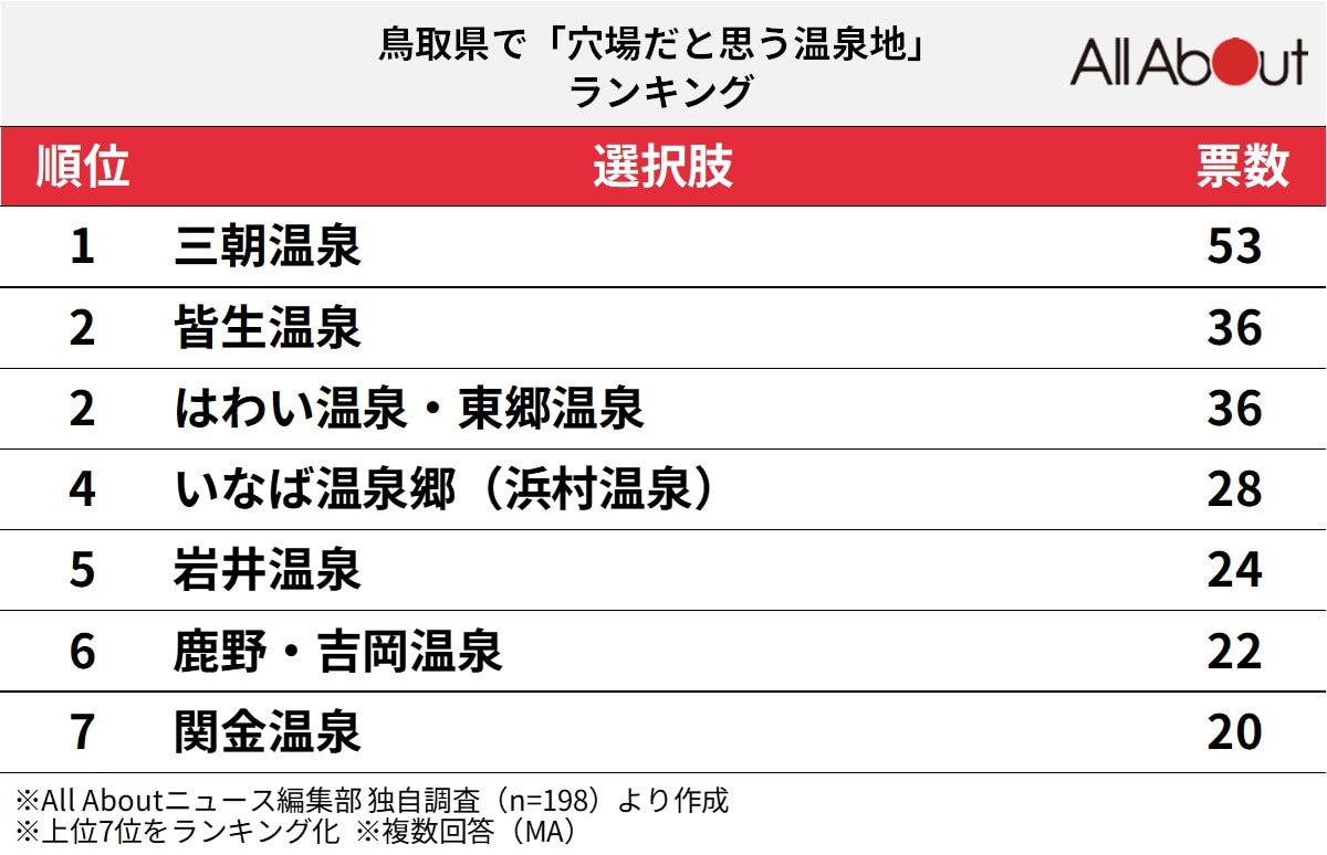 長期休みに行きたい鳥取県の「穴場温泉地」ランキング