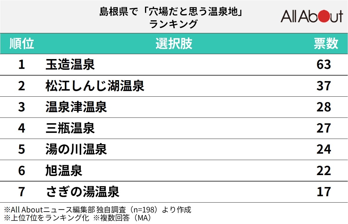 長期休みに行きたい島根県の「穴場温泉地」ランキング