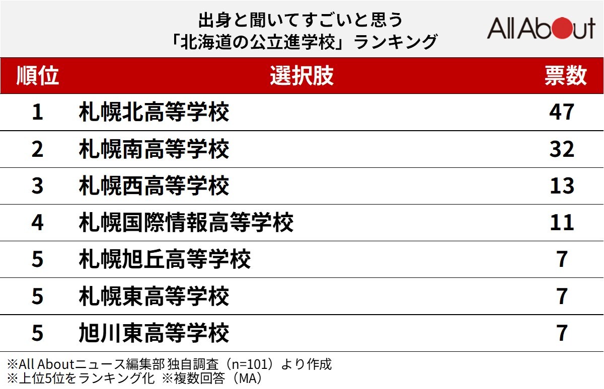 出身と聞いてすごいと思う北海道の公立進学校ランキング