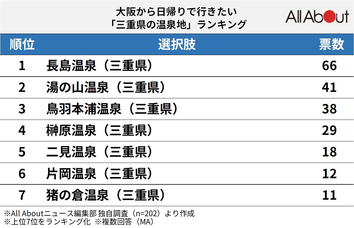 大阪から日帰りで行きたい「三重県の温泉地」ランキング