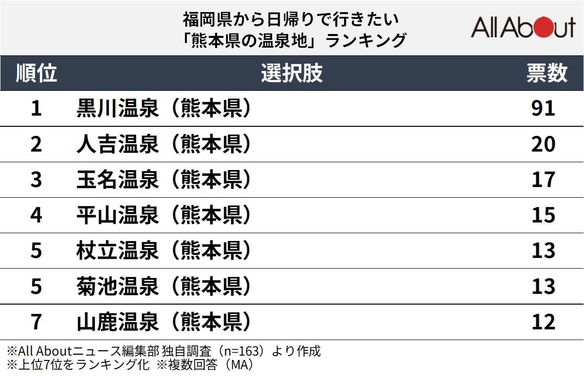 福岡県から日帰りで行きたい「熊本県の温泉地」ランキング