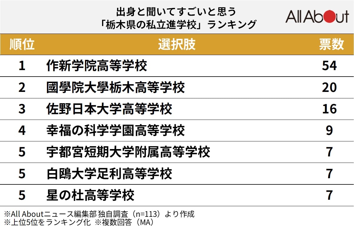 出身と聞いてすごいと思う「栃木県の私立進学校」ランキング