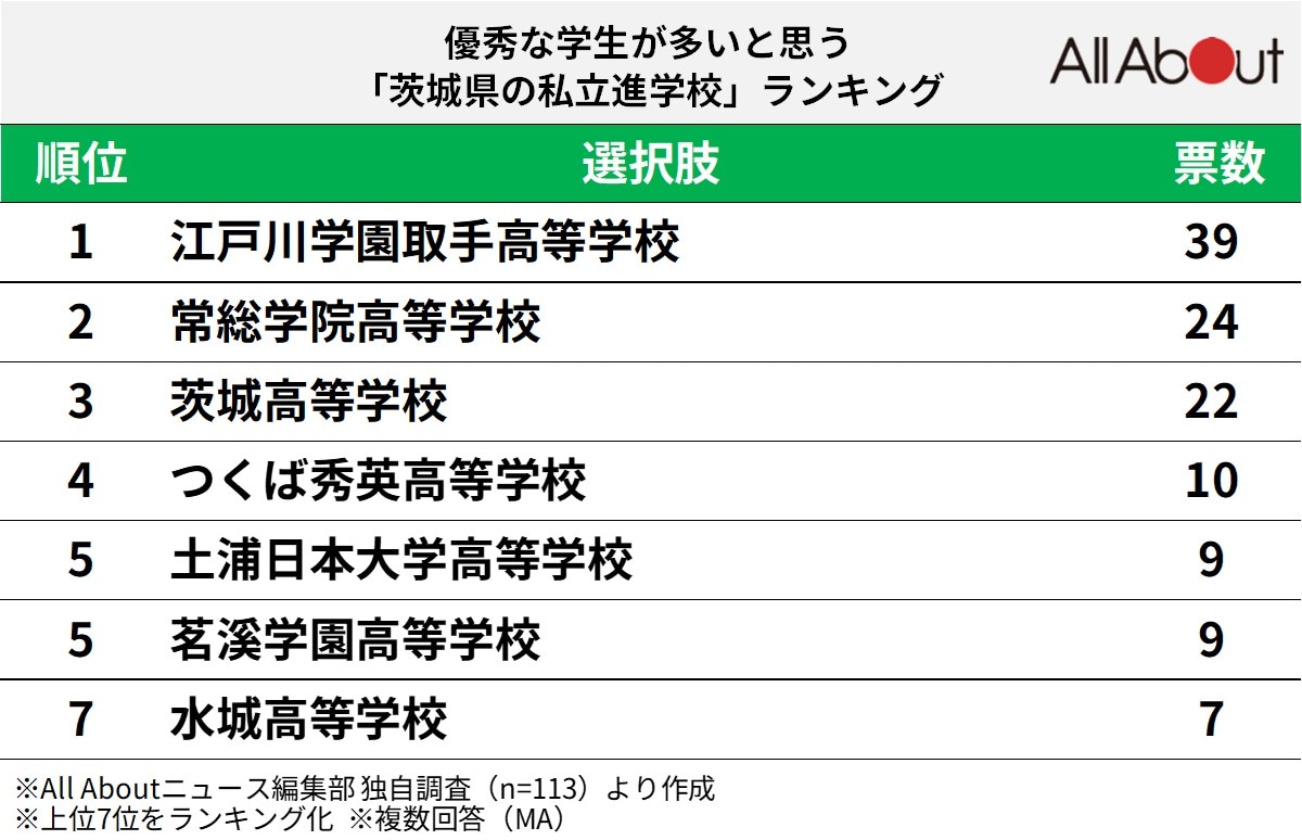 優秀な学生が多いと思う「茨城県の私立進学校」ランキング