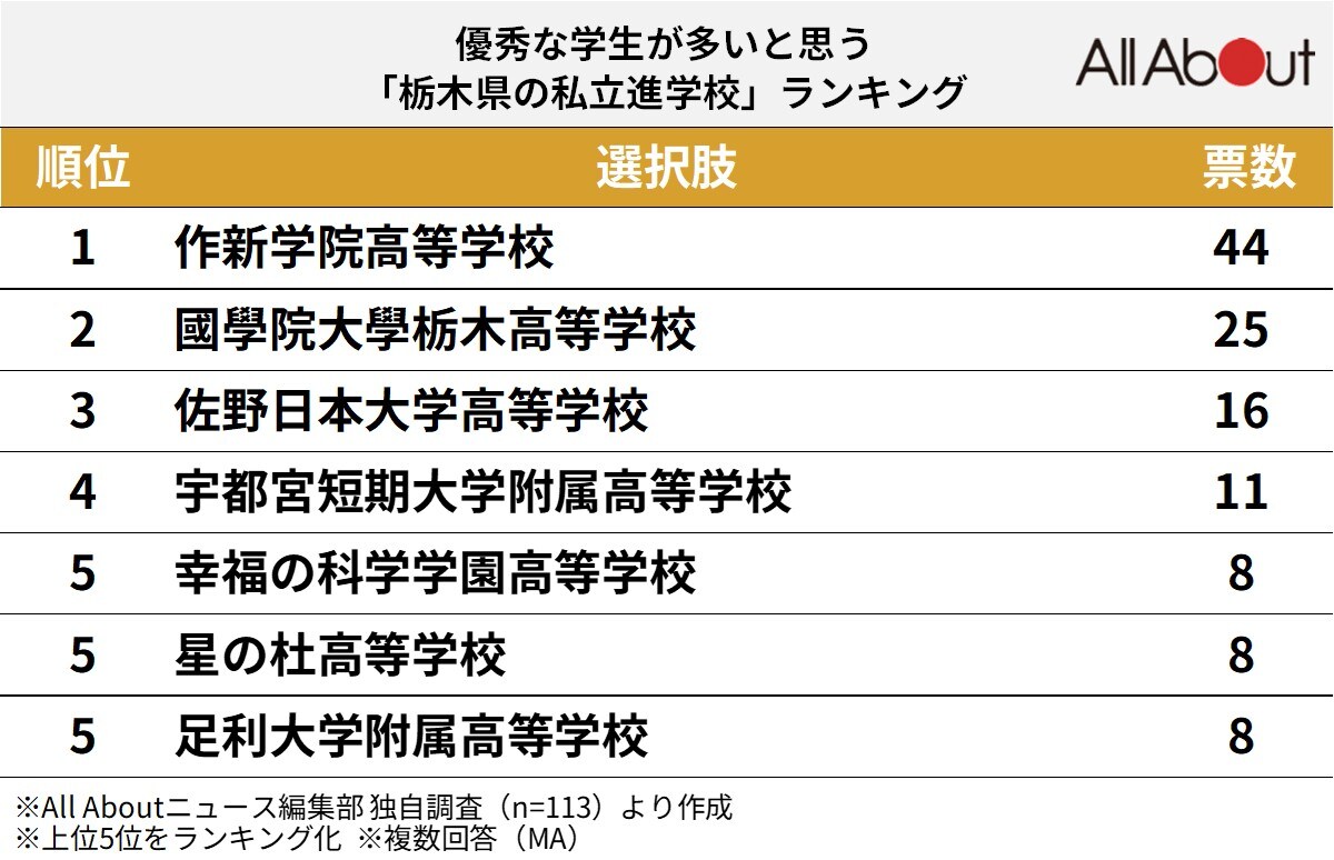 優秀な学生が多いと思う「栃木県の私立進学校」ランキング
