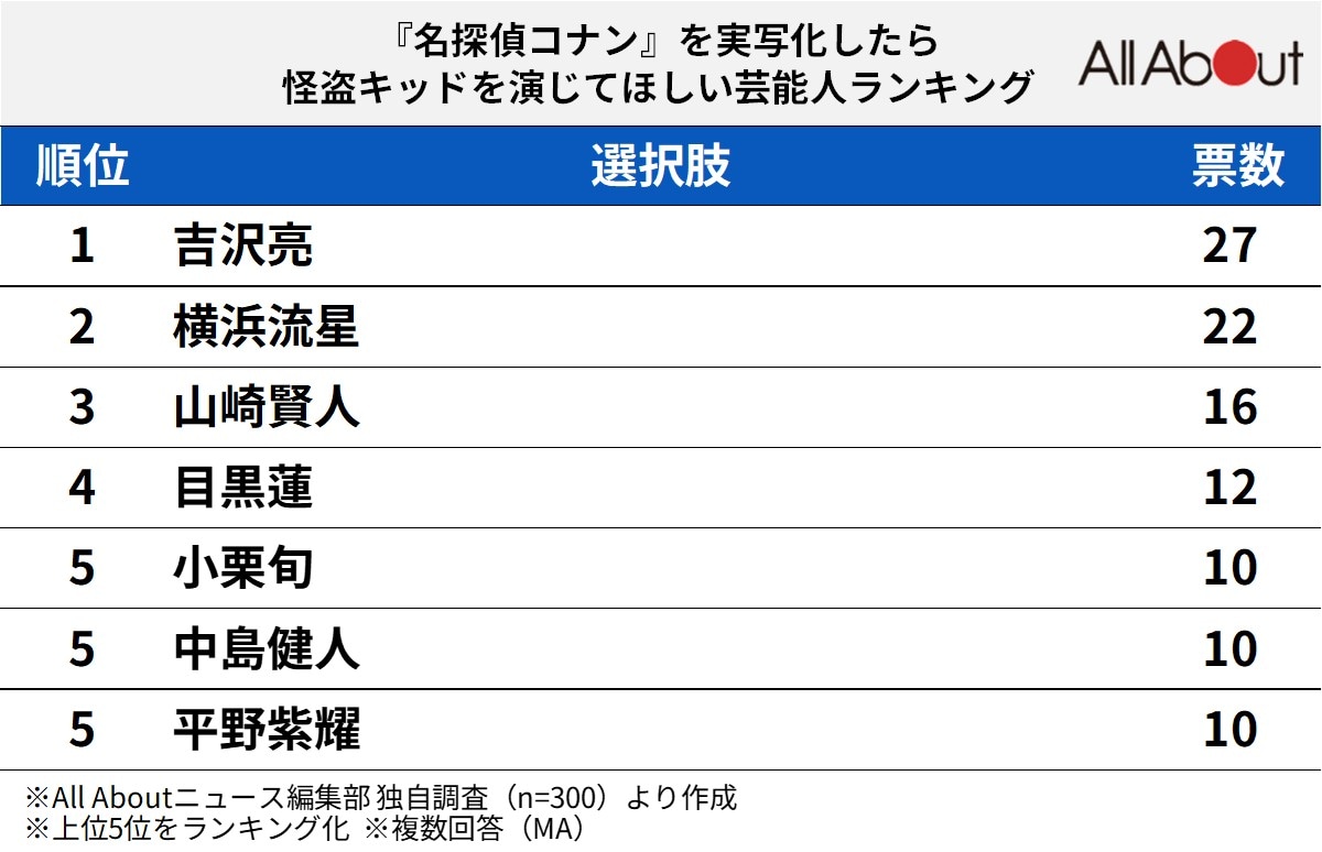 実写化したら怪盗キッドを演じてほしい芸能人ランキング